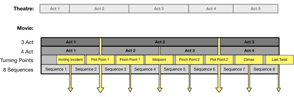 8 Sequence Structure: The Best-Kept Screenwriting Secret - ScreenCraft